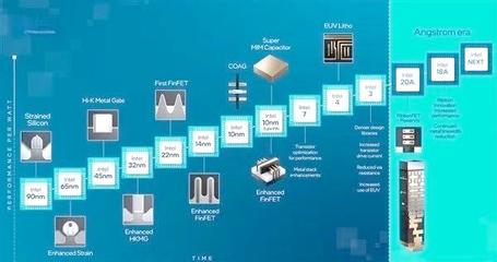 英特尔 工艺转型与量子计算技术的新突破