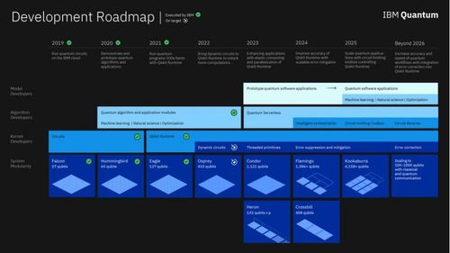 IBM新量子计算路线图 揭秘未来四款创新产品，重塑行业格局